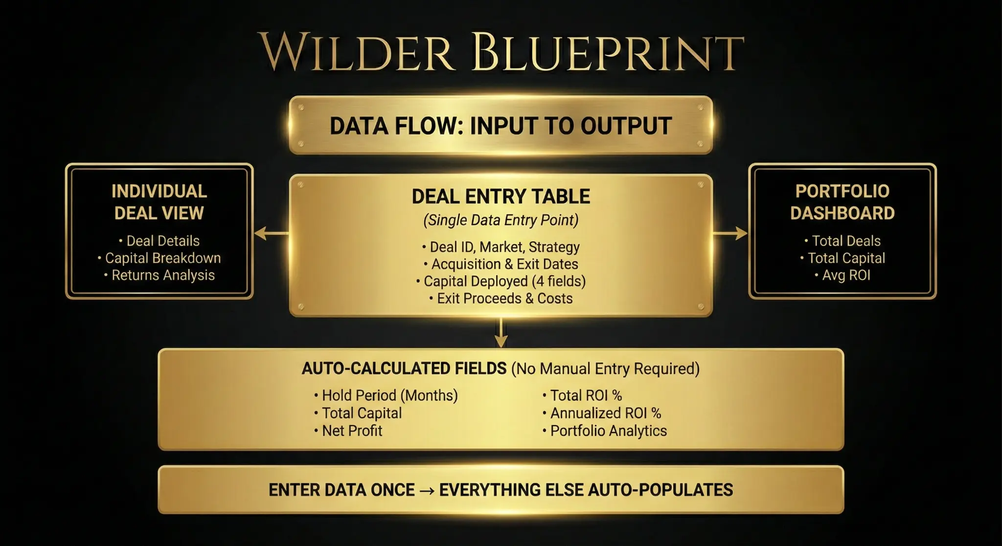 Data Flow - Input to Output